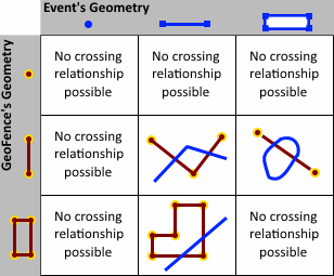 CROSSES spatial operator examples CROSSES spatial operator examples