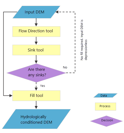 Hydrologic conditioning flowchart Hydrologic conditioning flowchart